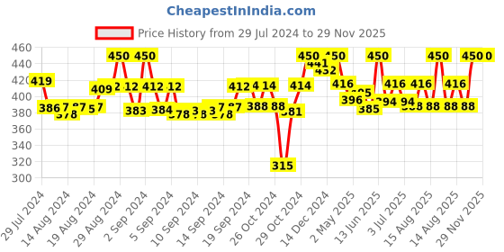 ajio.com tag 7 Solid Leggings tag 7 Price History Graph from 29 Jul 2024 to 29 Nov 2025
