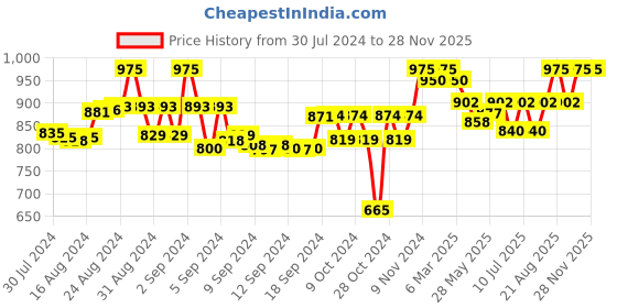ajio.com tag 7 Solid Leggings tag 7 Price History Graph from 30 Jul 2024 to 28 Nov 2025