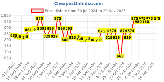 ajio.com tag 7 Solid Leggings tag 7 Price History Graph from 30 Jul 2024 to 28 Nov 2025