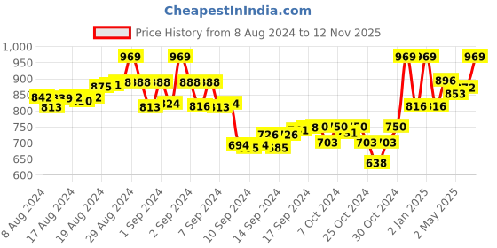 ajio.com tag 7 Solid Leggings tag 7 Price History Graph from 8 Aug 2024 to 12 Nov 2025