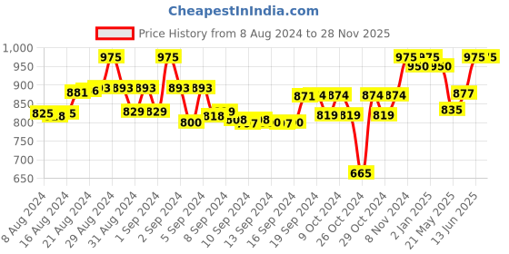 ajio.com tag 7 Solid Leggings tag 7 Price History Graph from 8 Aug 2024 to 28 Nov 2025
