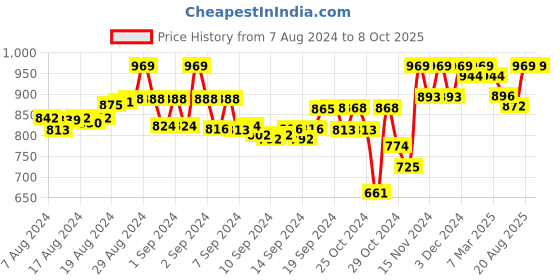 ajio.com tag 7 Solid Leggings tag 7 Price History Graph from 7 Aug 2024 to 8 Oct 2025