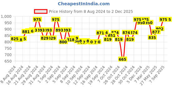 ajio.com tag 7 Solid Leggings tag 7 Price History Graph from 8 Aug 2024 to 29 Nov 2025