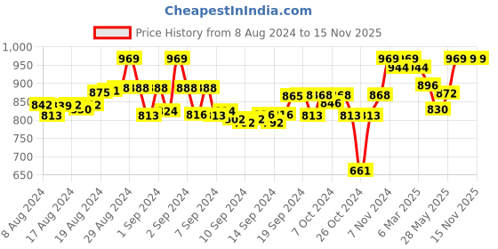 ajio.com tag 7 Solid Leggings tag 7 Price History Graph from 8 Aug 2024 to 14 Nov 2025