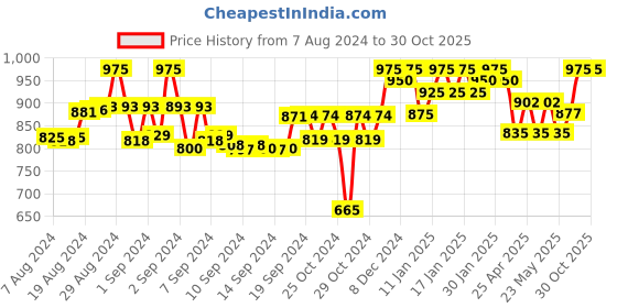 ajio.com tag 7 Solid Leggings tag 7 Price History Graph from 7 Aug 2024 to 29 Oct 2025