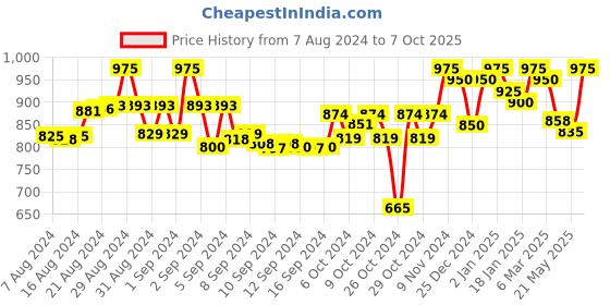 ajio.com tag 7 Solid Leggings tag 7 Price History Graph from 7 Aug 2024 to 7 Oct 2025