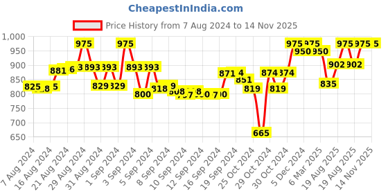 ajio.com tag 7 Solid Leggings tag 7 Price History Graph from 7 Aug 2024 to 13 Nov 2025