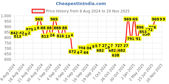 ajio.com tag 7 Solid Leggings tag 7 Price History Graph from 8 Aug 2024 to 19 Nov 2025