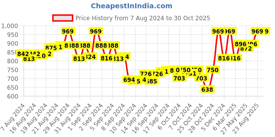 ajio.com tag 7 Solid Leggings tag 7 Price History Graph from 7 Aug 2024 to 29 Oct 2025