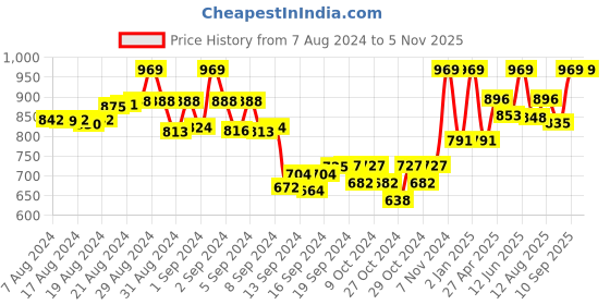 ajio.com tag 7 Solid Leggings tag 7 Price History Graph from 7 Aug 2024 to 5 Nov 2025
