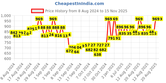 ajio.com tag 7 Solid Leggings tag 7 Price History Graph from 8 Aug 2024 to 15 Nov 2025