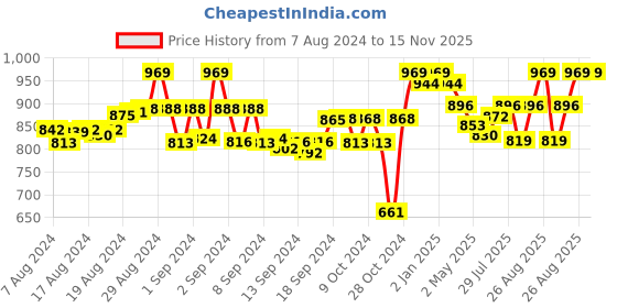 ajio.com tag 7 Solid Leggings tag 7 Price History Graph from 7 Aug 2024 to 15 Nov 2025