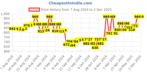 ajio.com tag 7 Solid Leggings tag 7 Price History Graph from 7 Aug 2024 to 2 Dec 2025