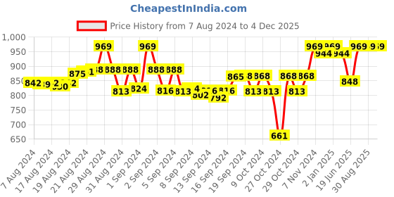 ajio.com tag 7 Solid Leggings tag 7 Price History Graph from 7 Aug 2024 to 4 Dec 2025