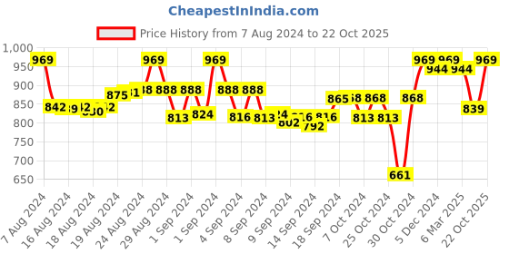 ajio.com tag 7 Solid Leggings tag 7 Price History Graph from 7 Aug 2024 to 22 Oct 2025