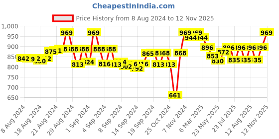ajio.com tag 7 Solid Leggings tag 7 Price History Graph from 8 Aug 2024 to 12 Nov 2025