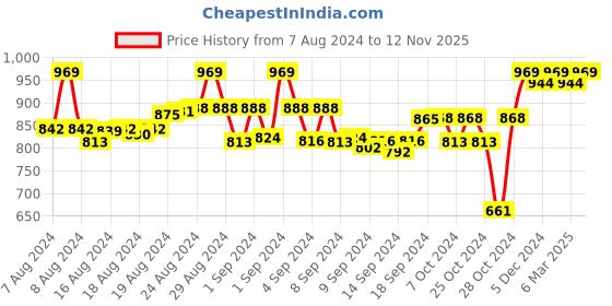 ajio.com tag 7 Solid Leggings tag 7 Price History Graph from 7 Aug 2024 to 12 Nov 2025