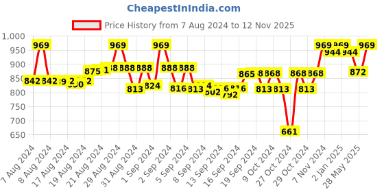 ajio.com tag 7 Solid Leggings tag 7 Price History Graph from 7 Aug 2024 to 12 Nov 2025
