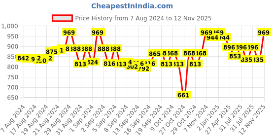 ajio.com tag 7 Solid Leggings tag 7 Price History Graph from 7 Aug 2024 to 12 Nov 2025