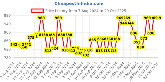 ajio.com tag 7 Solid Leggings tag 7 Price History Graph from 7 Aug 2024 to 29 Oct 2025