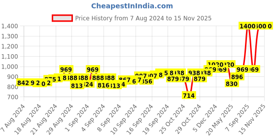 ajio.com tag 7 Solid Leggings tag 7 Price History Graph from 7 Aug 2024 to 15 Nov 2025