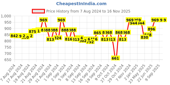ajio.com tag 7 Solid Leggings tag 7 Price History Graph from 7 Aug 2024 to 15 Nov 2025
