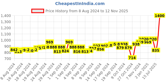 ajio.com tag 7 Solid Leggings tag 7 Price History Graph from 8 Aug 2024 to 12 Nov 2025