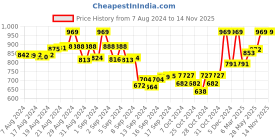 ajio.com tag 7 Solid Leggings tag 7 Price History Graph from 7 Aug 2024 to 14 Nov 2025