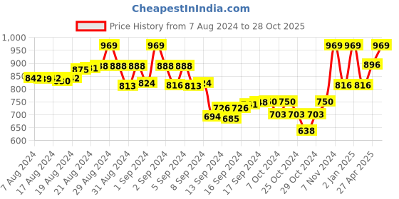 ajio.com tag 7 Solid Leggings tag 7 Price History Graph from 7 Aug 2024 to 28 Oct 2025