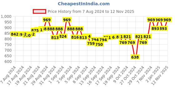 ajio.com tag 7 Solid Leggings tag 7 Price History Graph from 7 Aug 2024 to 12 Nov 2025