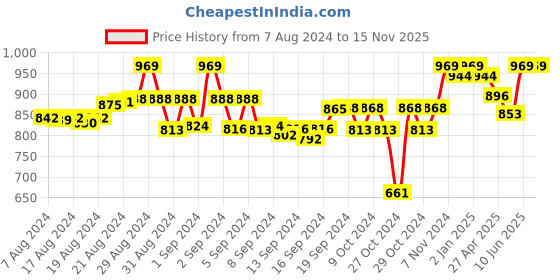 ajio.com tag 7 Solid Leggings tag 7 Price History Graph from 7 Aug 2024 to 14 Nov 2025
