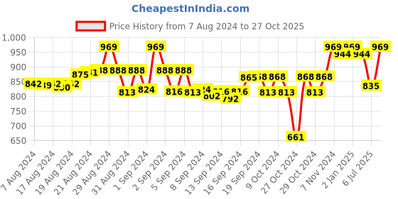 ajio.com tag 7 Solid Leggings tag 7 Price History Graph from 7 Aug 2024 to 27 Oct 2025