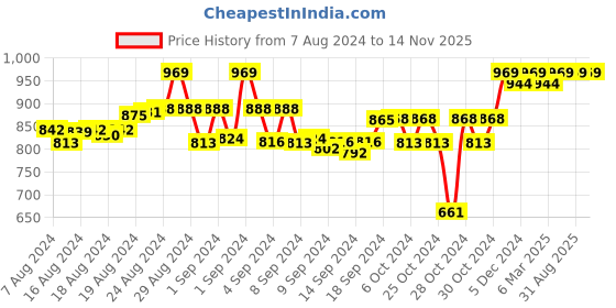 ajio.com tag 7 Solid Leggings tag 7 Price History Graph from 7 Aug 2024 to 14 Nov 2025