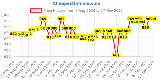 ajio.com tag 7 Solid Leggings tag 7 Price History Graph from 7 Aug 2024 to 17 Nov 2025