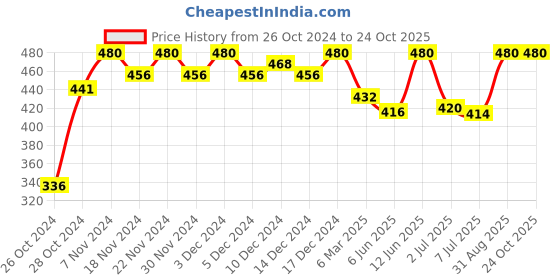 ajio.com tag 7 Solid Palazzos tag 7 Price History Graph from 26 Oct 2024 to 23 Oct 2025
