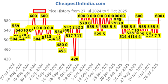 ajio.com tag 7 Solid Shararas tag 7 Price History Graph from 27 Jul 2024 to 5 Oct 2025