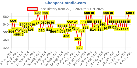 ajio.com tag 7 Tie-Up Sharara with Striped Hem tag 7 Price History Graph from 27 Jul 2024 to 9 Oct 2025