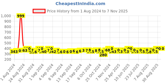 ajio.com tag 7 Tigerstone Beaded Bracelets tag 7 Price History Graph from 1 Aug 2024 to 6 Nov 2025