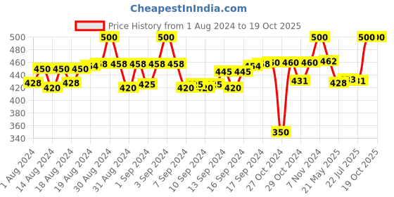 ajio.com tag 7 Tigerstone Beaded Bracelets tag 7 Price History Graph from 1 Aug 2024 to 17 Oct 2025