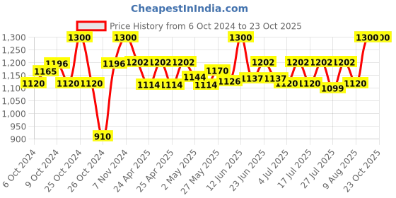 ajio.com tag 7 Woman Cotton Palazzos tag 7 Price History Graph from 6 Oct 2024 to 23 Oct 2025