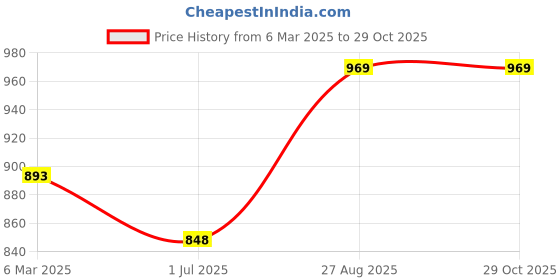 ajio.com tag 7 Women Ankle Length Leggings tag 7 Price History Graph from 6 Mar 2025 to 29 Oct 2025