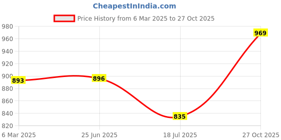 ajio.com tag 7 Women Ankle Length Leggings tag 7 Price History Graph from 6 Mar 2025 to 27 Oct 2025