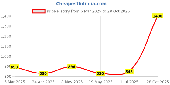 ajio.com tag 7 Women Ankle Length Leggings tag 7 Price History Graph from 6 Mar 2025 to 28 Oct 2025