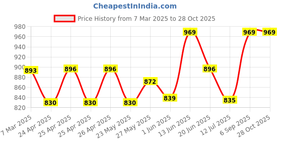 ajio.com tag 7 Women Ankle Length Leggings tag 7 Price History Graph from 7 Mar 2025 to 28 Oct 2025