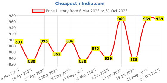 ajio.com tag 7 Women Ankle Length Leggings tag 7 Price History Graph from 6 Mar 2025 to 30 Oct 2025