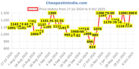 ajio.com tag 7 Women Block Print Flared Palazzos tag 7 Price History Graph from 27 Jul 2024 to 8 Oct 2025