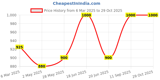 ajio.com tag 7 Women Block Print Nightwear Set tag 7 Price History Graph from 6 Mar 2025 to 29 Oct 2025