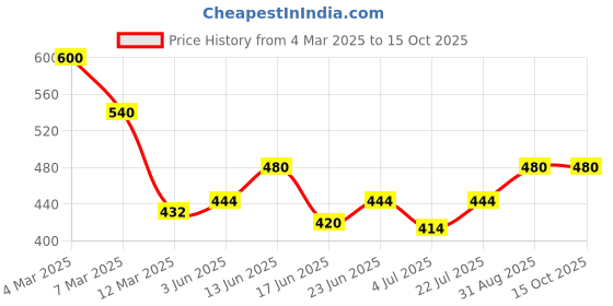 ajio.com tag 7 Women Flared Palazzos with Elasticated Waist tag 7 Price History Graph from 4 Mar 2025 to 15 Oct 2025
