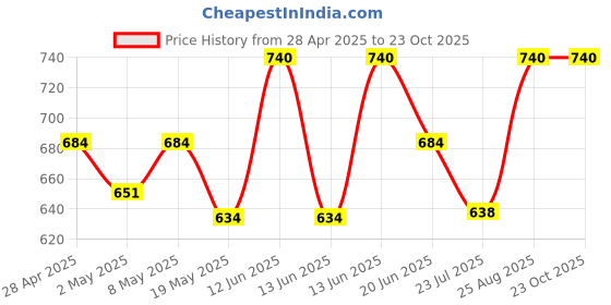 ajio.com tag 7 Women Lace Palazzos tag 7 Price History Graph from 28 Apr 2025 to 22 Oct 2025