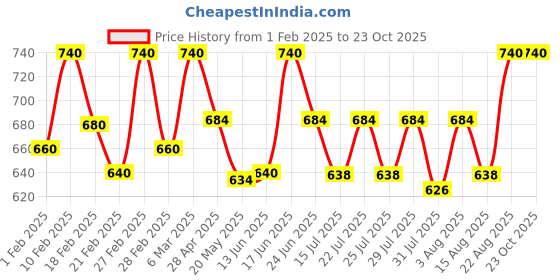 ajio.com tag 7 Women Lace Palazzos tag 7 Price History Graph from 1 Feb 2025 to 23 Oct 2025
